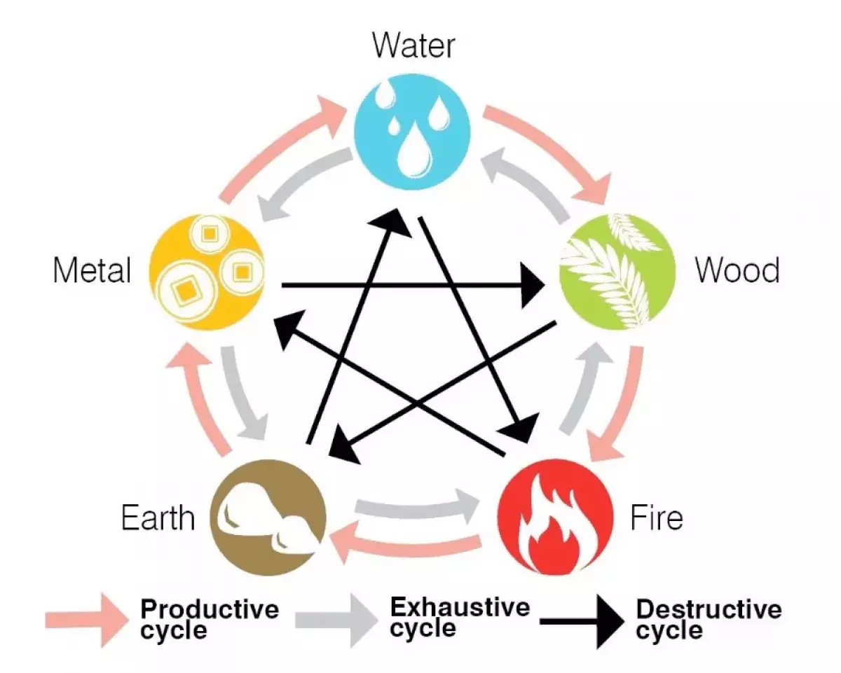 Feng shui five elements cycles