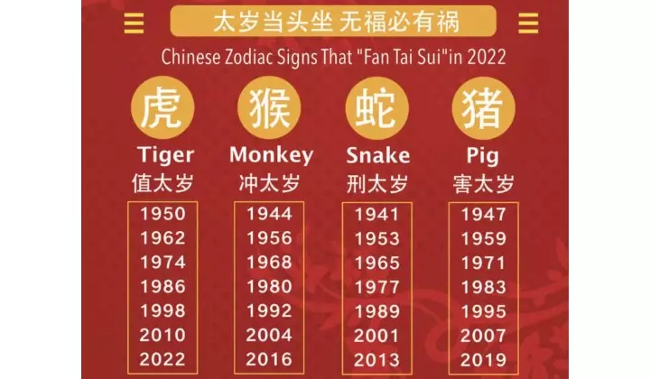 The Chinese zodiac signs that ‘Fan Tai Sui’ in the Year 2022.