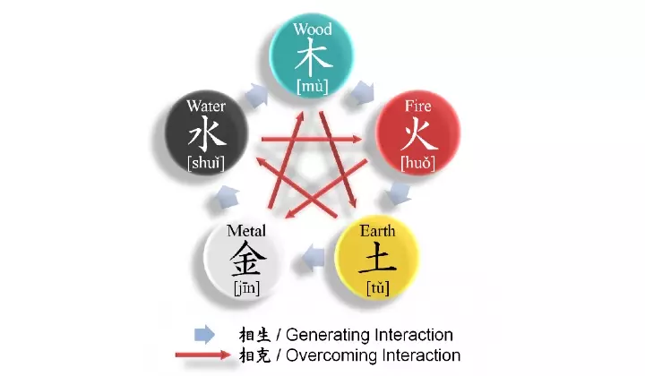 Five Elements Theory is a Chinese philosophy used to describe interactions and relationships between things.