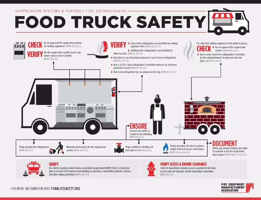 NFPA requirements for fire safety in food trucks